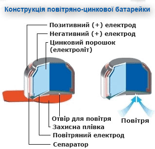 Конструкція повітряно-цинкової батарейки